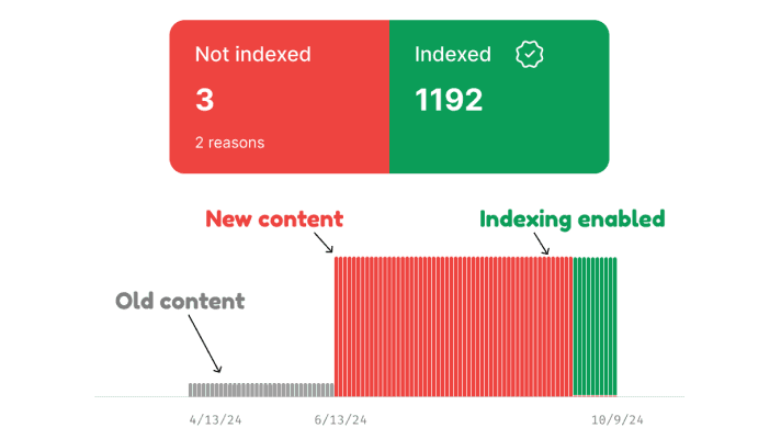 Fast Google indexing